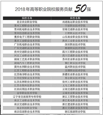 2018院校服务50强
